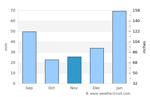 Arês average rain in November