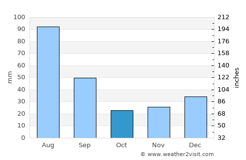 Arês average rain in October