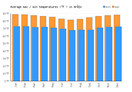Arês average minimum / maximum temperatures (Fahrenheit)