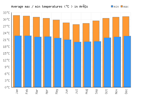 Arês average minimum / maximum temperatures (Celsius)