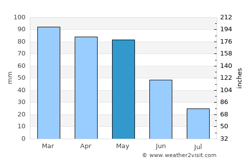 Ares average rain in May