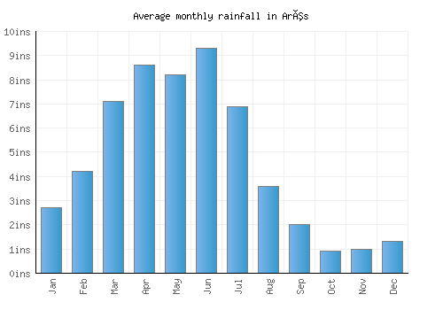 Arês monthly rainfall chart (inches)