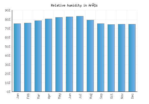 Arês relative humidity averages