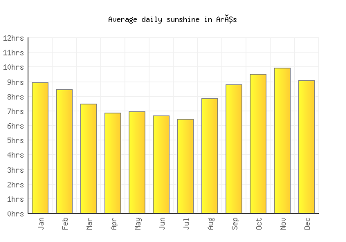 Arês average daily sunshine chart