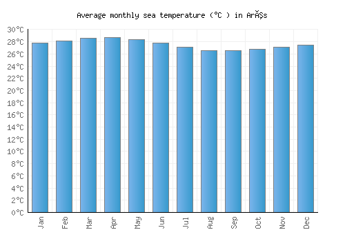 Arês average sea temperature chart (Celsius)