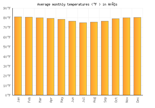 Arês average temperature chart (Fahrenheit)