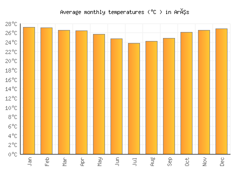 Arês average temperature chart (Celsius)