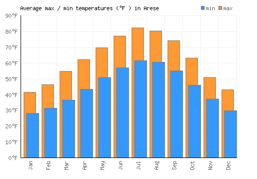 Arese average minimum / maximum temperatures (Fahrenheit)