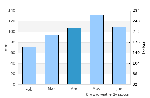 Arese average rain in April