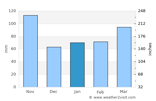 Arese average rain in January