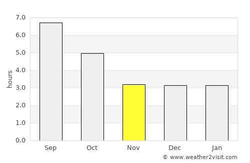 Arese average rain in November