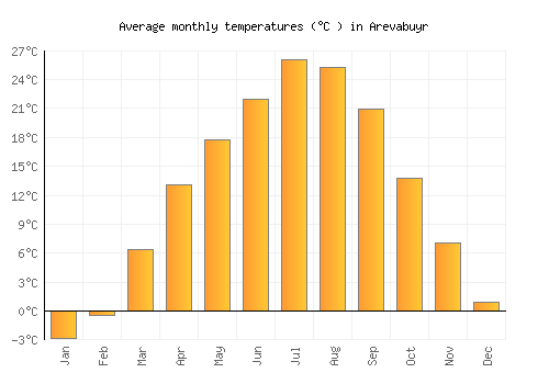 Arevabuyr average temperature chart (Celsius)