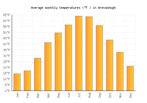 Arevashogh average temperature chart (Fahrenheit)