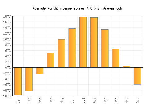 Arevashogh average temperature chart (Celsius)