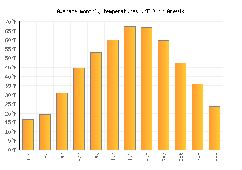 Arevik average temperature chart (Fahrenheit)