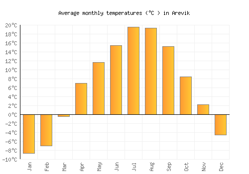 Arevik average temperature chart (Celsius)