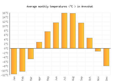 Arevshat average temperature chart (Celsius)