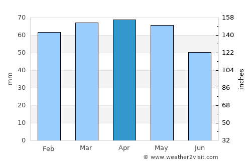 Arezzo average rain in April
