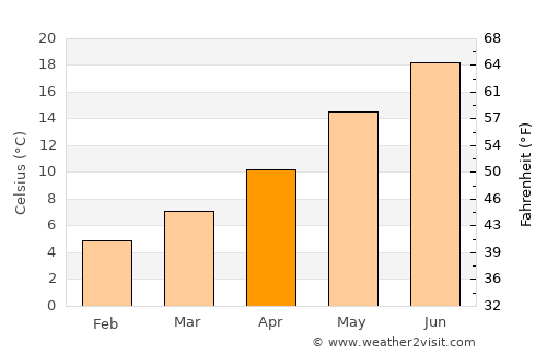 Arezzo average temperature in April