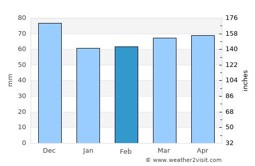 Arezzo average rain in February