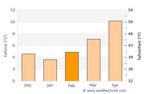 Arezzo average temperature in February