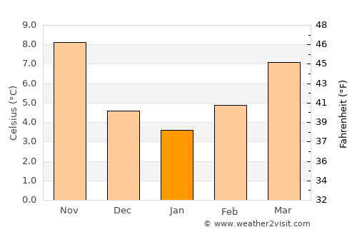 Arezzo average temperature in January