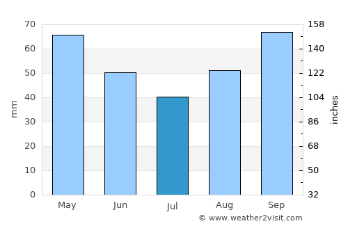 Arezzo average rain in July