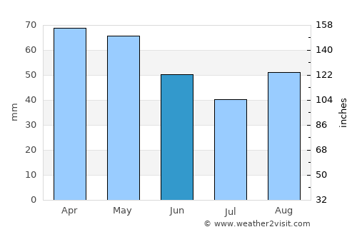 Arezzo average rain in June