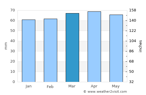 Arezzo average rain in March