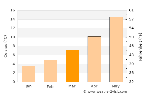 Arezzo average temperature in March
