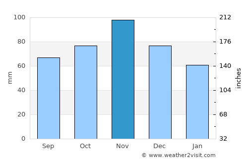Arezzo average rain in November