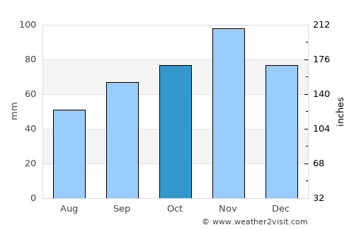 Arezzo average rain in October