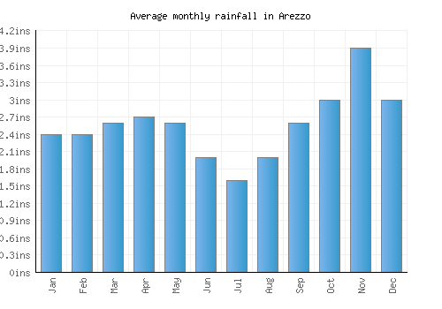 Arezzo monthly rainfall chart (inches)