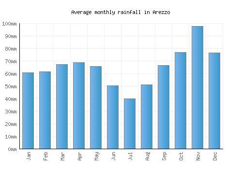 Arezzo monthly rainfall chart (mm)