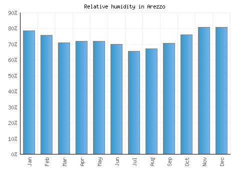 Arezzo relative humidity averages