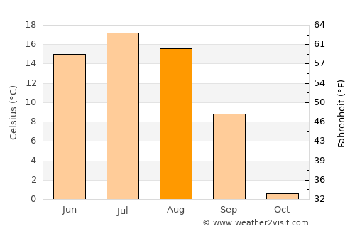 Argalant average temperature in August