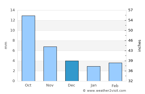 Argalant average rain in December
