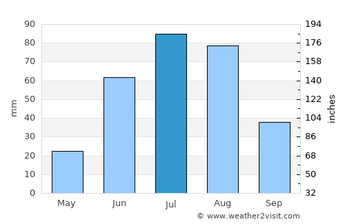 Argalant average rain in July