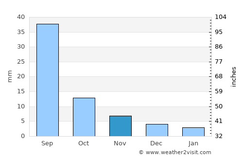 Argalant average rain in November
