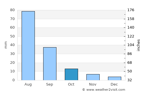 Argalant average rain in October