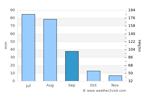 Argalant average rain in September