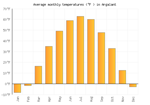 Argalant average temperature chart (Fahrenheit)