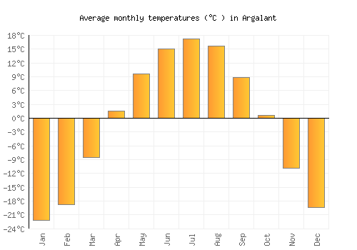 Argalant average temperature chart (Celsius)