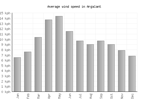 Argalant average winspeed by month (km/h)