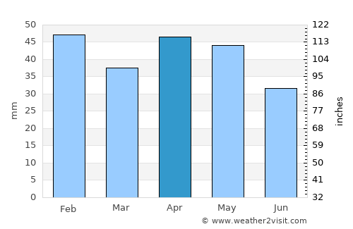 Arganda average rain in April