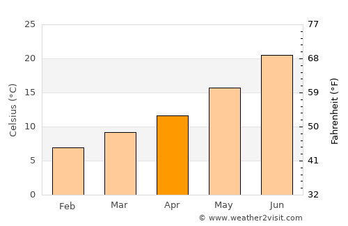 Arganda average temperature in April