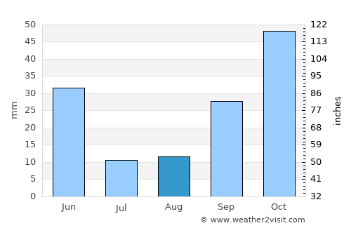 Arganda average rain in August