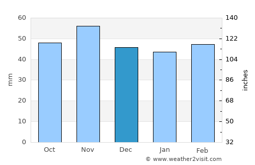 Arganda average rain in December