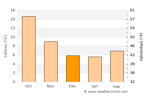 Arganda average temperature in December