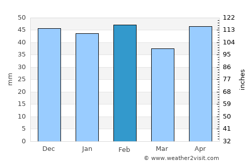 Arganda average rain in February